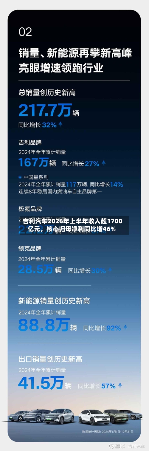 吉利汽车2026年上半年收入超1700亿元，核心归母净利同比增46%-第3张图片