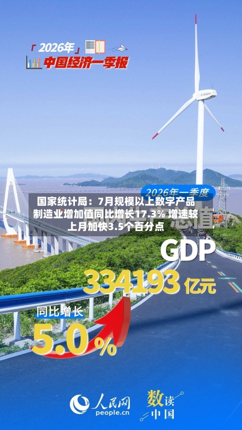 国家统计局：7月规模以上数字产品制造业增加值同比增长17.3% 增速较上月加快3.5个百分点-第2张图片
