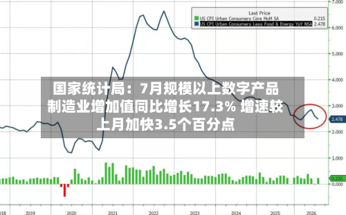 国家统计局：7月规模以上数字产品制造业增加值同比增长17.3% 增速较上月加快3.5个百分点