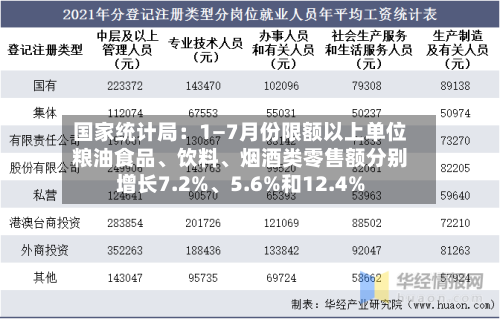国家统计局：1—7月份限额以上单位粮油食品	、饮料、烟酒类零售额分别增长7.2%、5.6%和12.4%-第2张图片