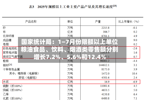 国家统计局：1—7月份限额以上单位粮油食品、饮料、烟酒类零售额分别增长7.2%、5.6%和12.4%