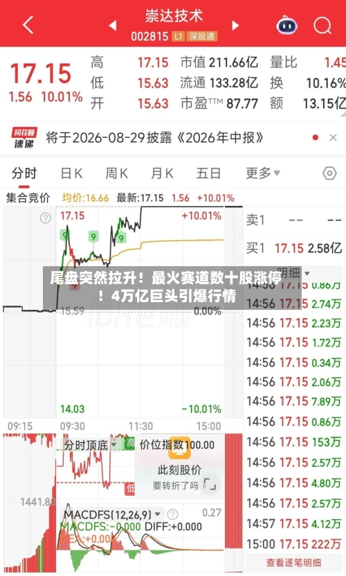 尾盘突然拉升!最火赛道数十股涨停!4万亿巨头引爆行情