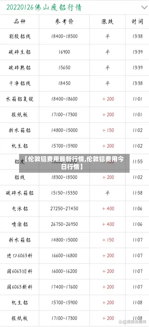 【伦敦铝费用最新行情,伦敦铝费用今日行情】
