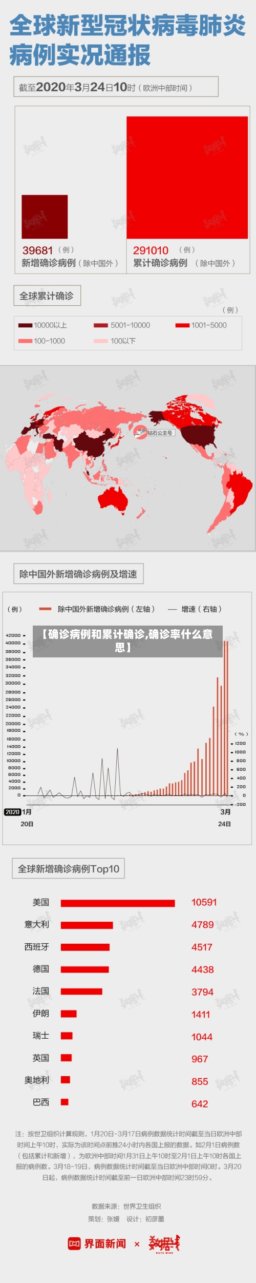 【确诊病例和累计确诊,确诊率什么意思】