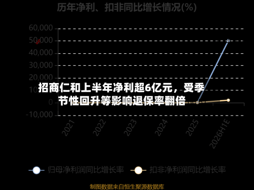 招商仁和上半年净利超6亿元，受季节性回升等影响退保率翻倍-第2张图片