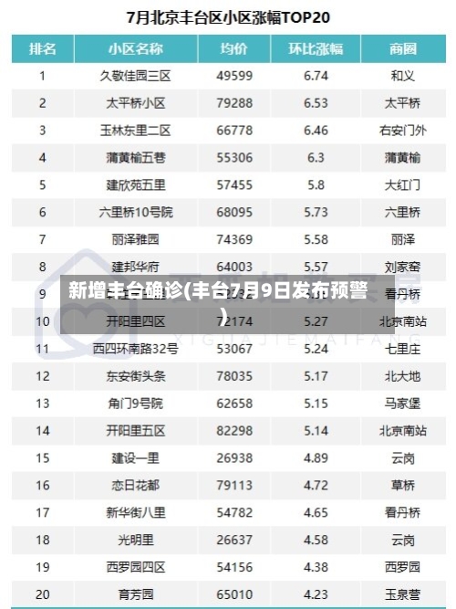 新增丰台确诊(丰台7月9日发布预警)-第3张图片