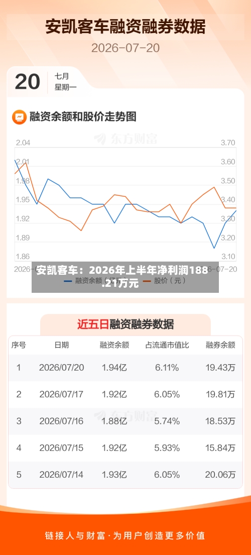 安凯客车：2026年上半年净利润188.21万元-第2张图片