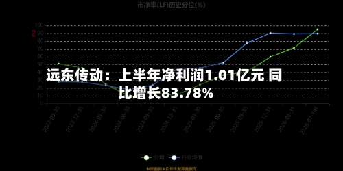 远东传动：上半年净利润1.01亿元 同比增长83.78%-第3张图片