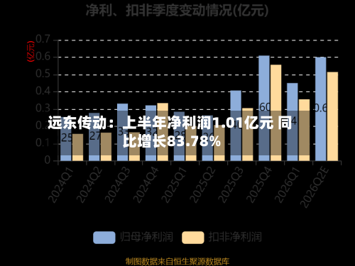 远东传动：上半年净利润1.01亿元 同比增长83.78%-第2张图片