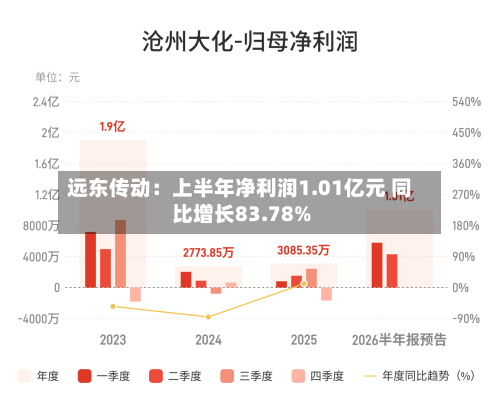 远东传动：上半年净利润1.01亿元 同比增长83.78%