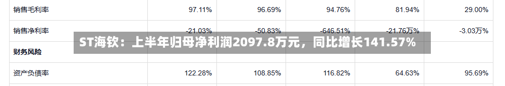 ST海钦：上半年归母净利润2097.8万元，同比增长141.57%