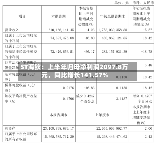 ST海钦：上半年归母净利润2097.8万元	，同比增长141.57%-第2张图片