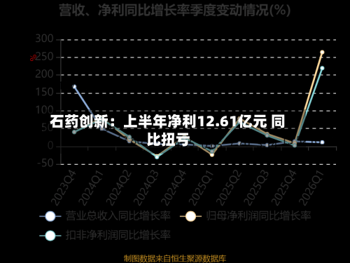 石药创新：上半年净利12.61亿元 同比扭亏-第2张图片
