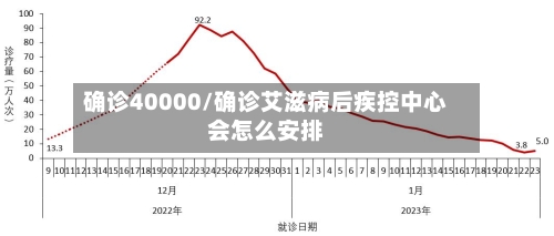 确诊40000/确诊艾滋病后疾控中心会怎么安排-第3张图片