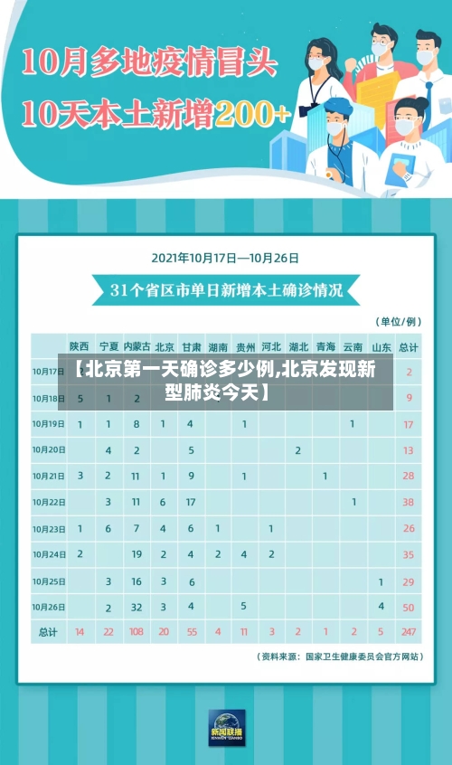 【北京第一天确诊多少例,北京发现新型肺炎今天】
