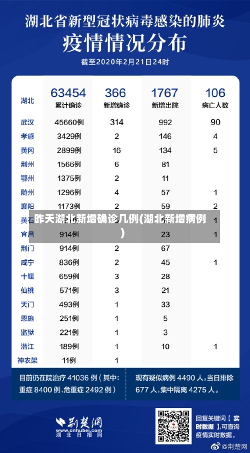 昨天湖北新增确诊几例(湖北新增病例)-第2张图片