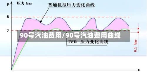 90号汽油费用/90号汽油费用曲线