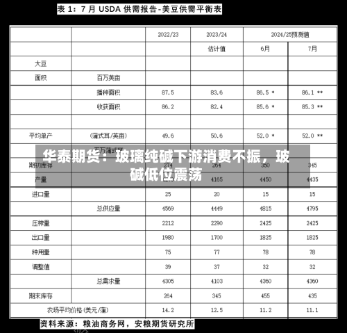 华泰期货：玻璃纯碱下游消费不振	，玻碱低位震荡-第2张图片