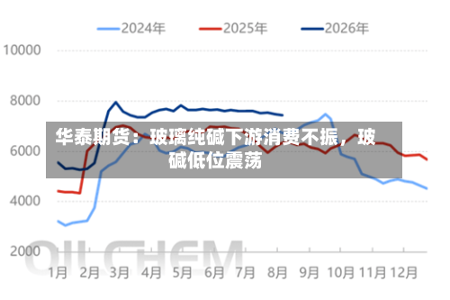 华泰期货：玻璃纯碱下游消费不振，玻碱低位震荡-第1张图片