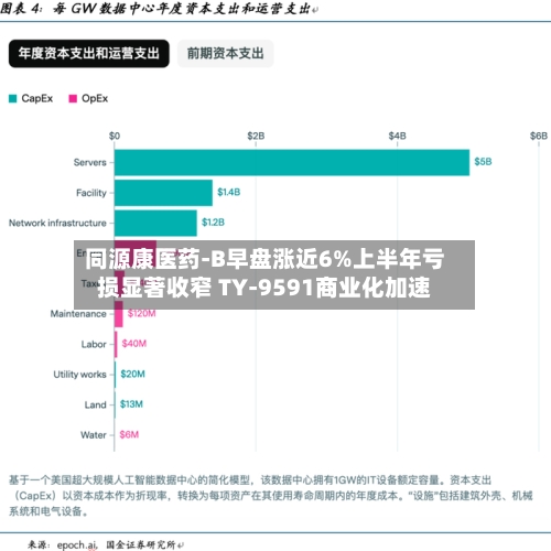 同源康医药-B早盘涨近6%上半年亏损显著收窄 TY-9591商业化加速-第3张图片