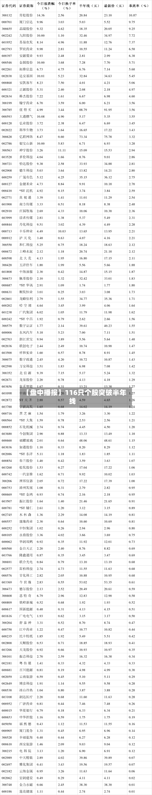 【盘中播报】116只个股突破半年线
