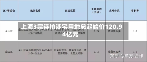 上海3宗待拍涉宅用地总起始价120.94亿元