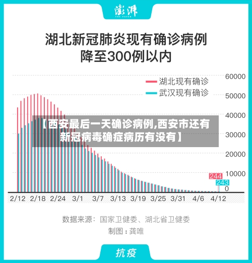 【西安最后一天确诊病例,西安市还有新冠病毒确症病历有没有】-第2张图片