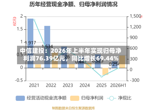 中信建投：2026年上半年实现归母净利润76.39亿元，同比增长69.44%-第2张图片