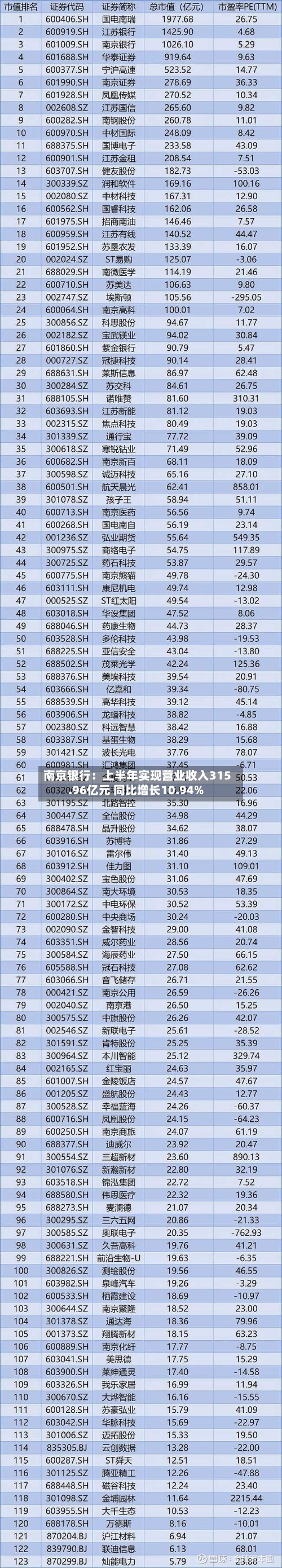 南京银行：上半年实现营业收入315.96亿元 同比增长10.94%