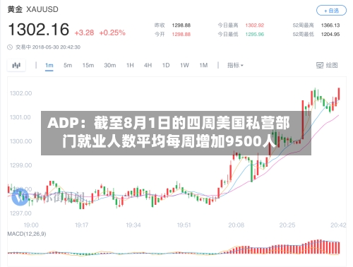 ADP：截至8月1日的四周美国私营部门就业人数平均每周增加9500人