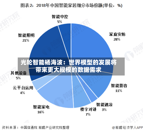 光轮智能杨海波：世界模型的发展将带来更大规模的数据需求-第2张图片