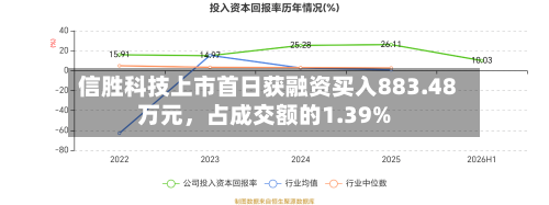信胜科技上市首日获融资买入883.48万元，占成交额的1.39%-第2张图片