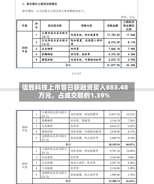 信胜科技上市首日获融资买入883.48万元，占成交额的1.39%-第3张图片