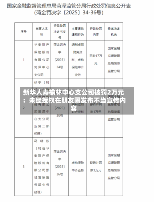 新华人寿榆林中心支公司被罚2万元：未经授权在朋友圈发布不当宣传内容-第2张图片
