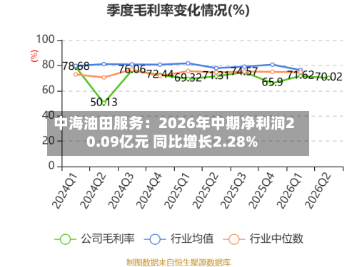 中海油田服务：2026年中期净利润20.09亿元 同比增长2.28%-第3张图片