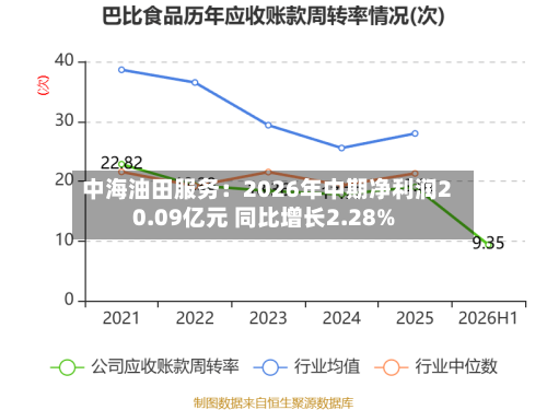 中海油田服务：2026年中期净利润20.09亿元 同比增长2.28%-第2张图片
