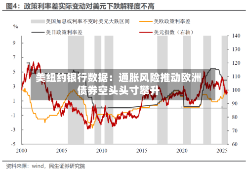 美纽约银行数据：通胀风险推动欧洲债券空头头寸攀升-第3张图片