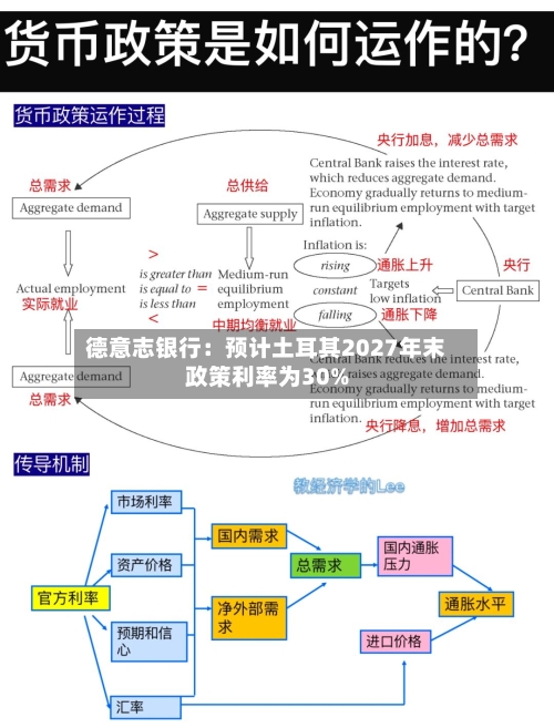 德意志银行：预计土耳其2027年末政策利率为30%-第3张图片