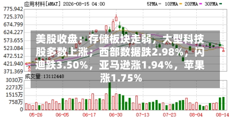 美股收盘：存储板块走弱，大型科技股多数上涨；西部数据跌2.98%，闪迪跌3.50%，亚马逊涨1.94%	，苹果涨1.75%-第1张图片