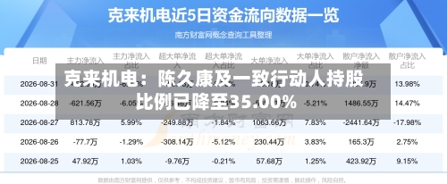 克来机电：陈久康及一致行动人持股比例已降至35.00%-第3张图片