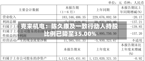 克来机电：陈久康及一致行动人持股比例已降至35.00%-第2张图片