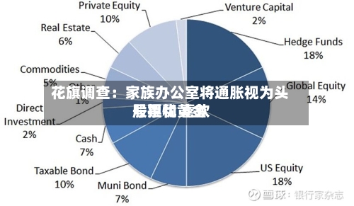 花旗调查:家族办公室将通胀视为头号担忧 喜欢
股票和黄金-第2张图片