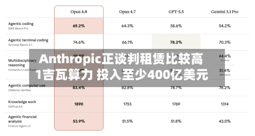 Anthropic正谈判租赁比较高1吉瓦算力 投入至少400亿美元-第3张图片