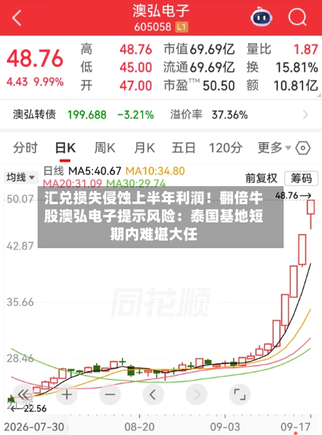 汇兑损失侵蚀上半年利润！翻倍牛股澳弘电子提示风险：泰国基地短期内难堪大任