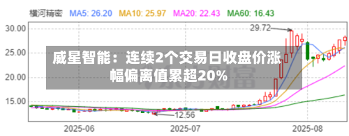 威星智能：连续2个交易日收盘价涨幅偏离值累超20%-第3张图片