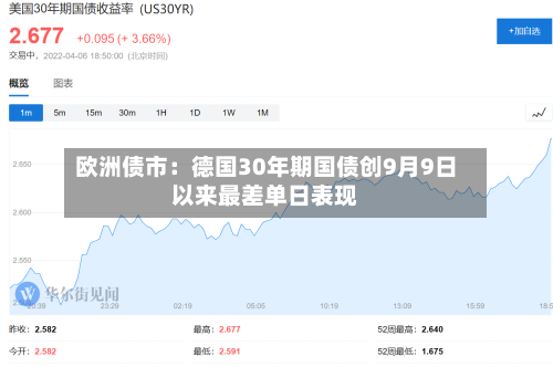 欧洲债市：德国30年期国债创9月9日以来最差单日表现-第3张图片