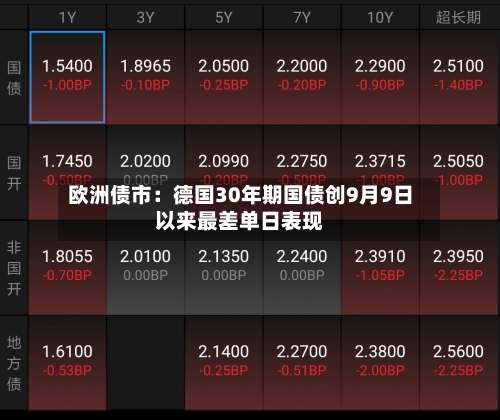 欧洲债市：德国30年期国债创9月9日以来最差单日表现