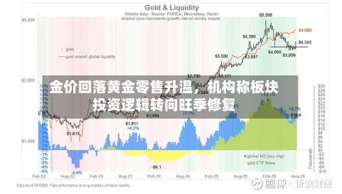金价回落黄金零售升温	，机构称板块投资逻辑转向旺季修复-第1张图片