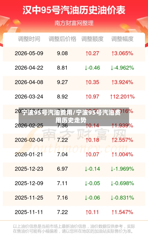 宁波95号汽油费用/宁波95号汽油费用历史走势