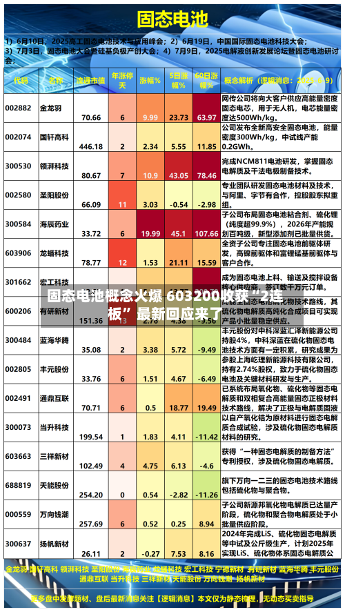 固态电池概念火爆 603200收获“2连板” 最新回应来了-第2张图片